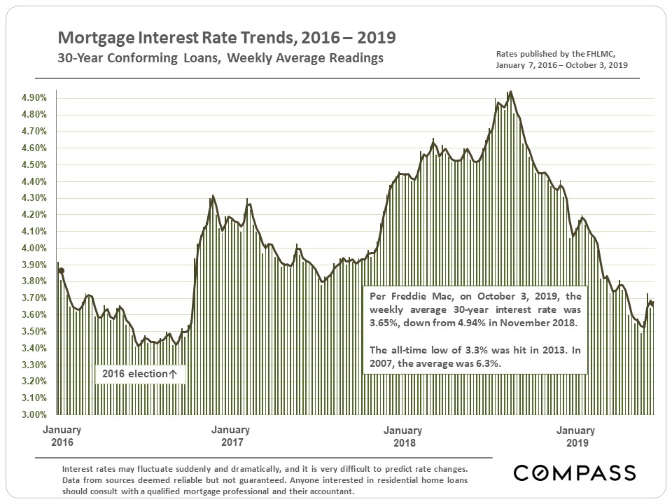 interest rate trends 2016-2019