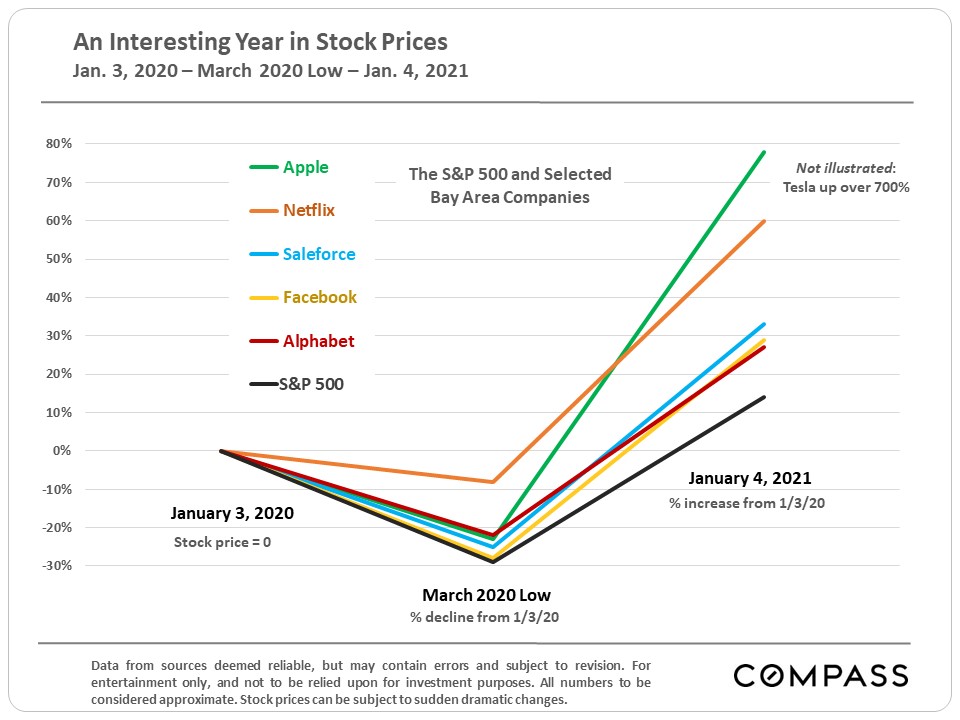 stock prices