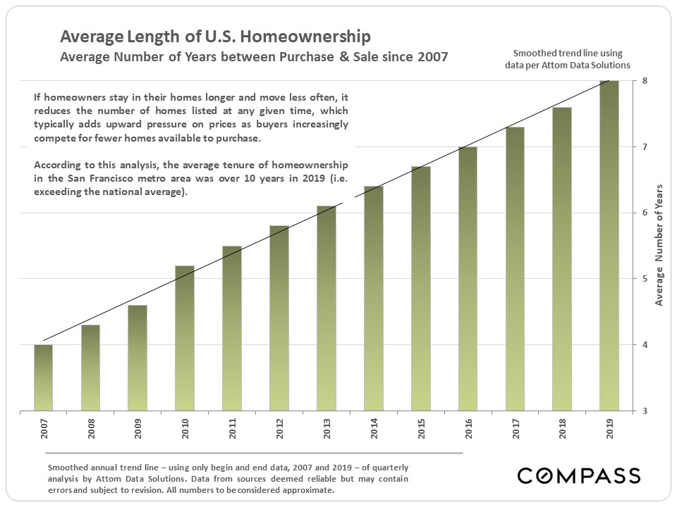 US homeownership