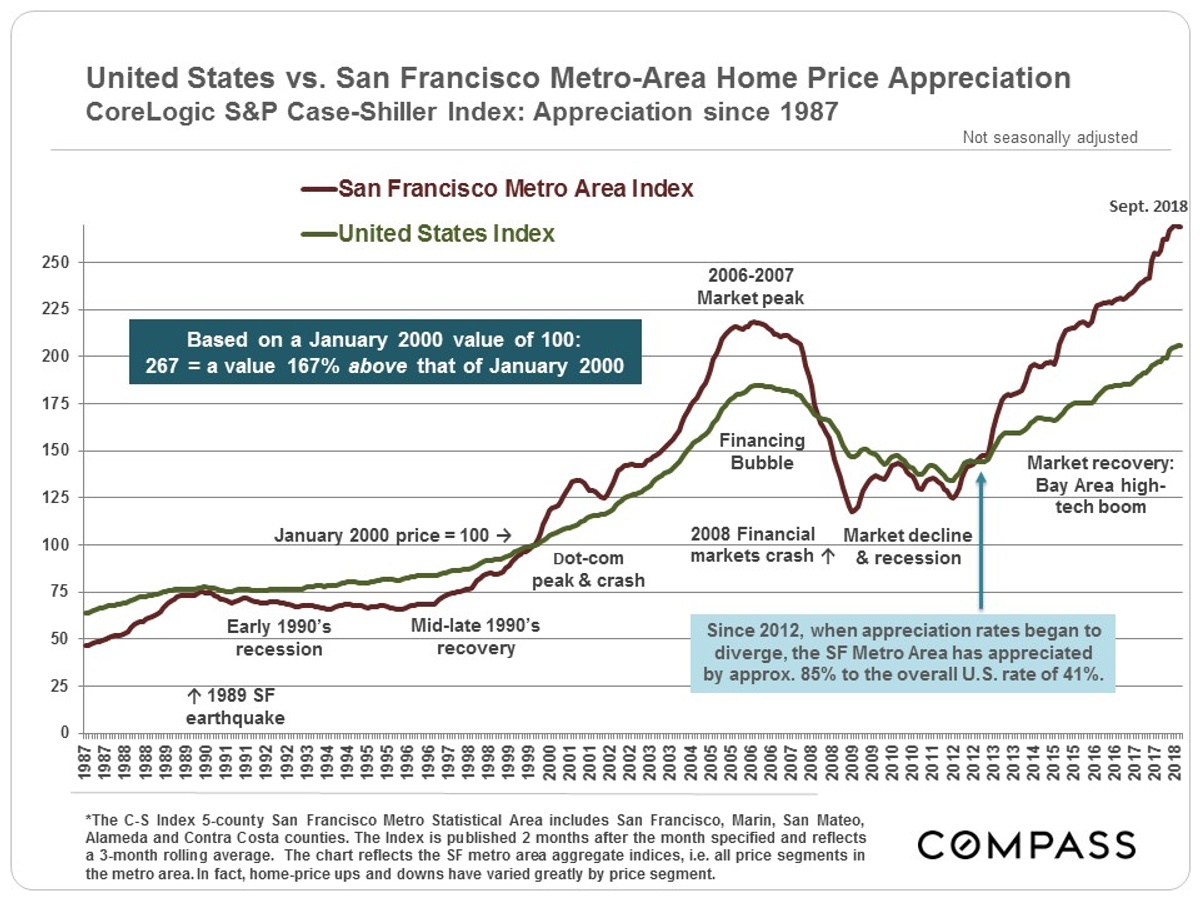 US vs. SF Metro Area