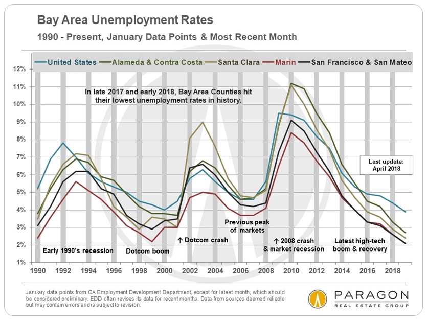 unemployment rates
