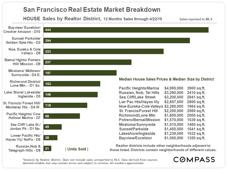 house sales by realtor district