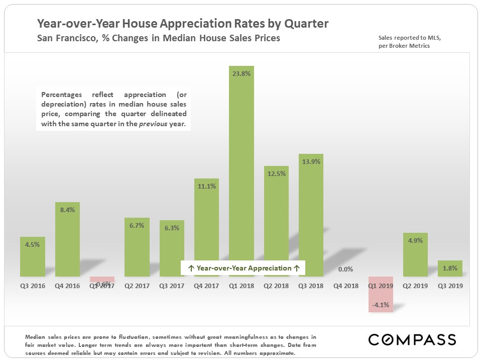 appreciation rates by quarter