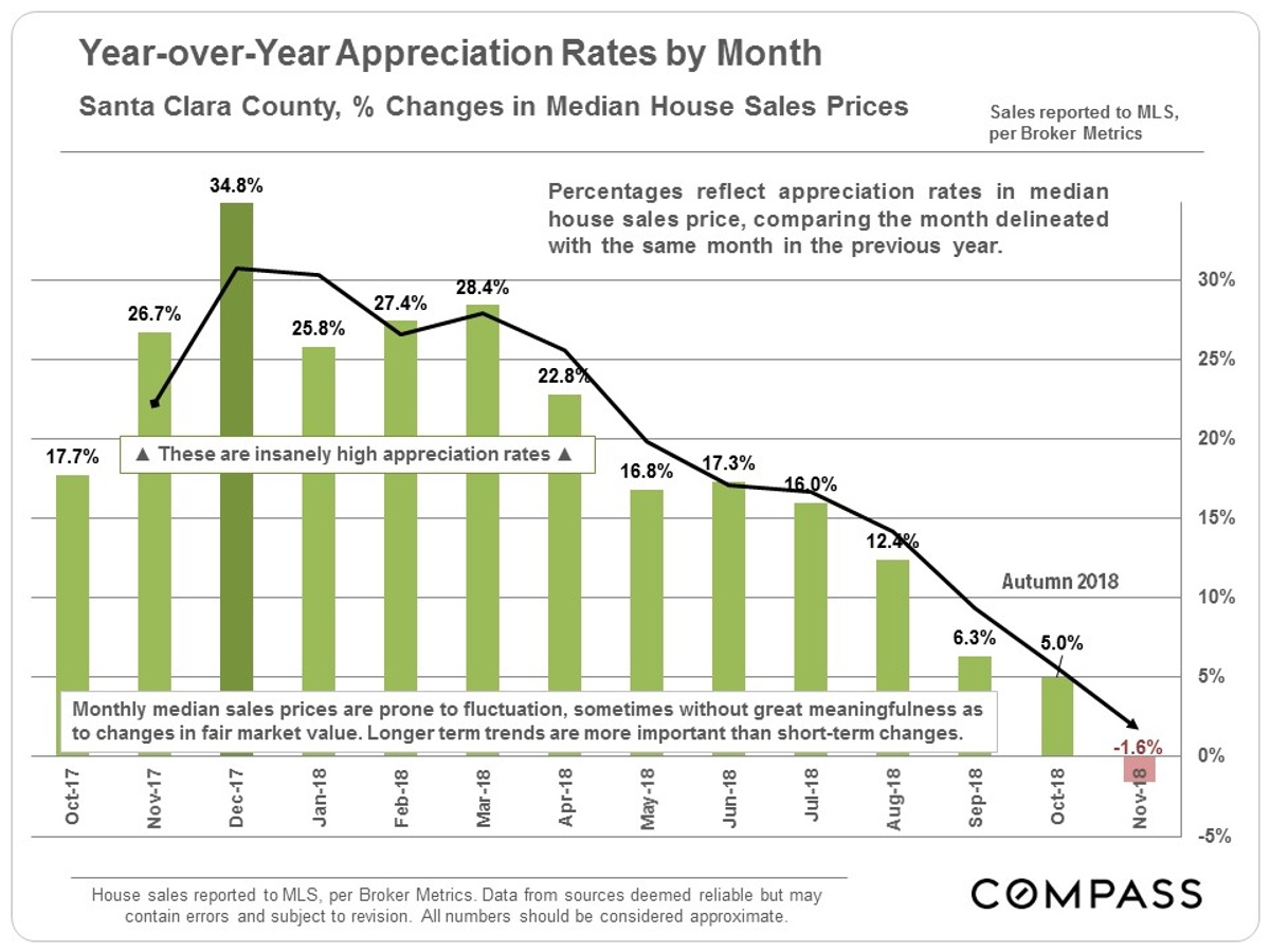 year over year appreciation