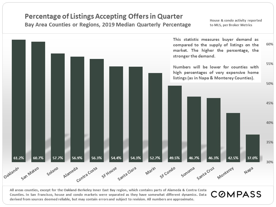 accepting offers in quarters