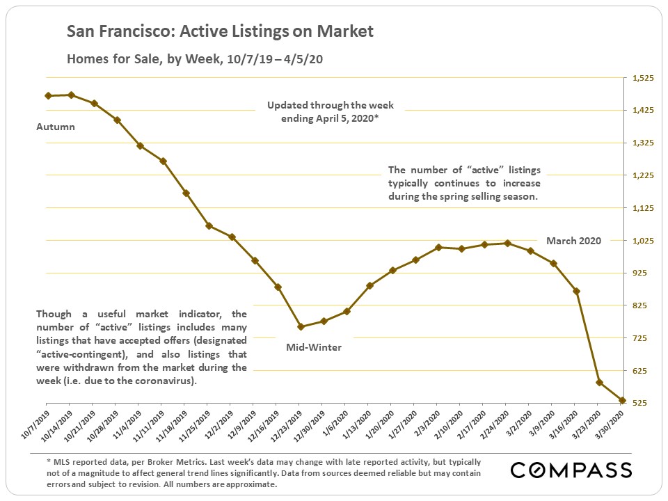 active listings on market