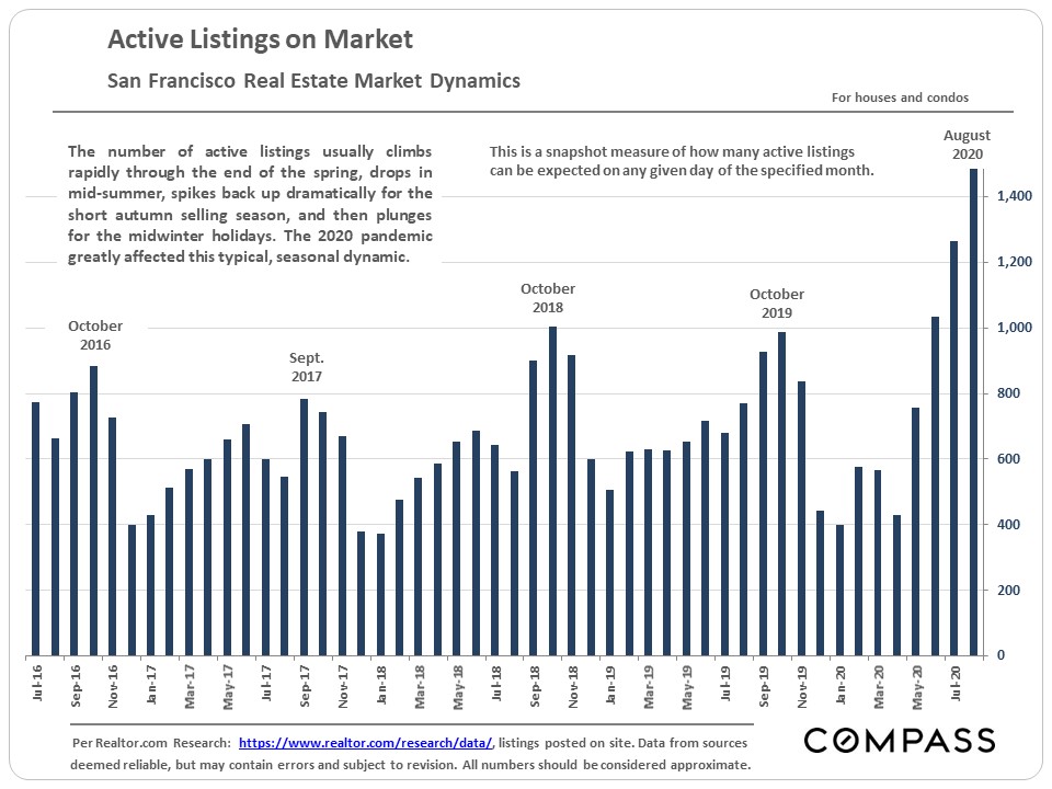 active listings on market