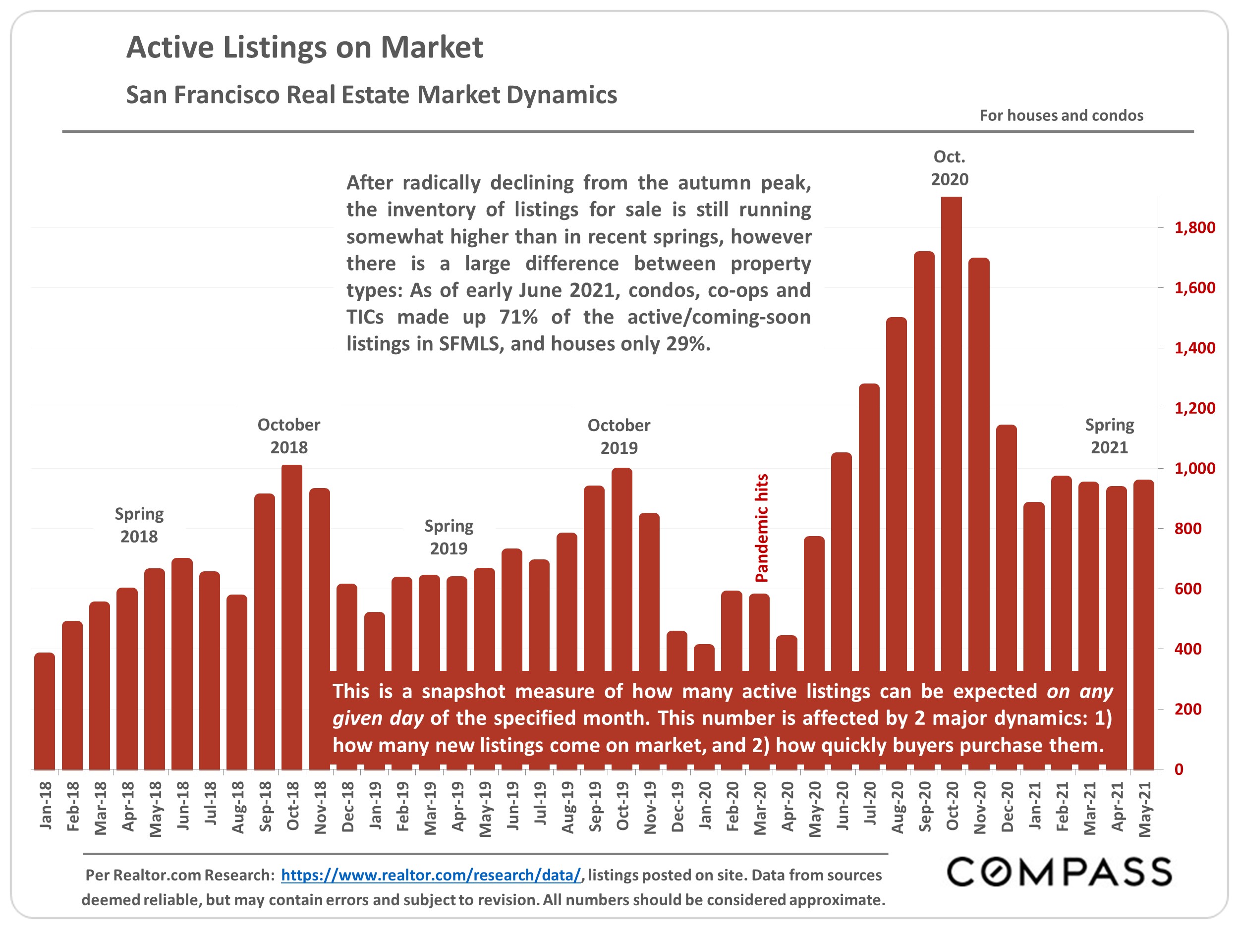 active listings on market