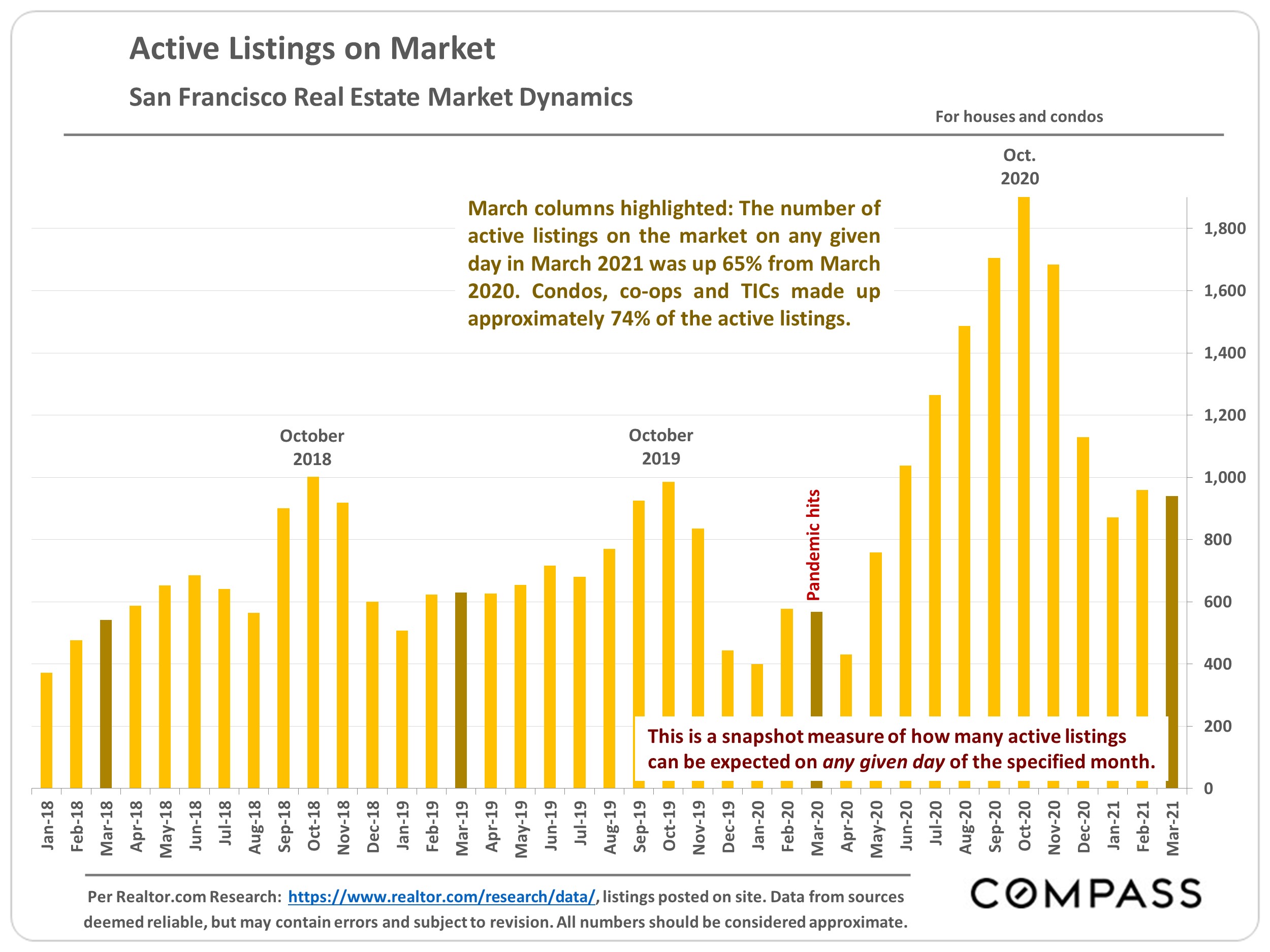 active listings or market
