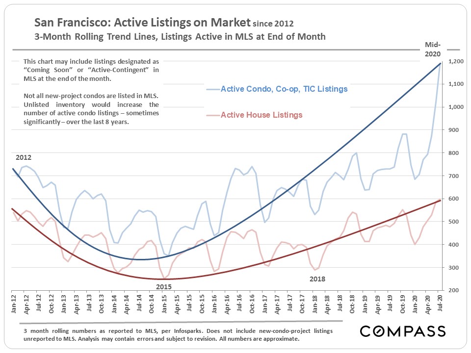 active listings since 2012