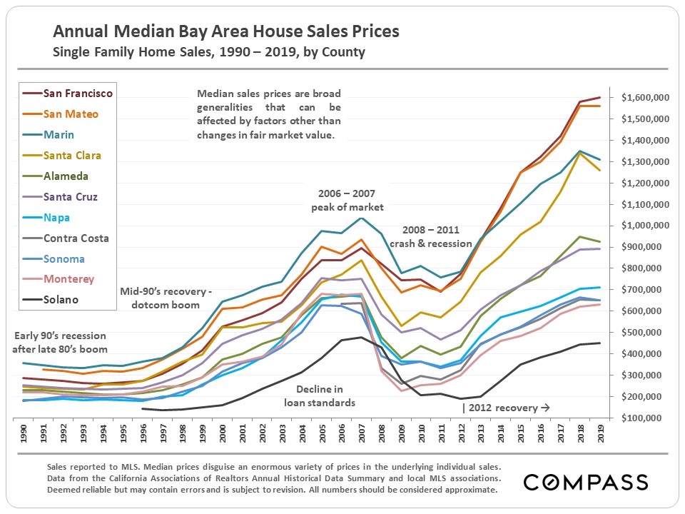 annual median prices