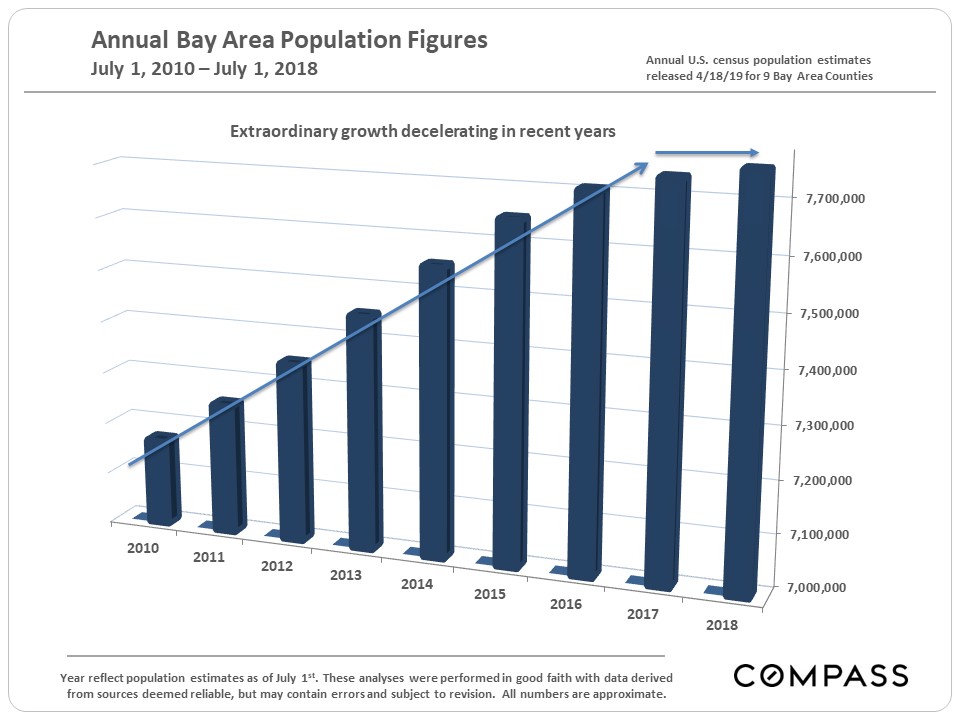 annual population figures
