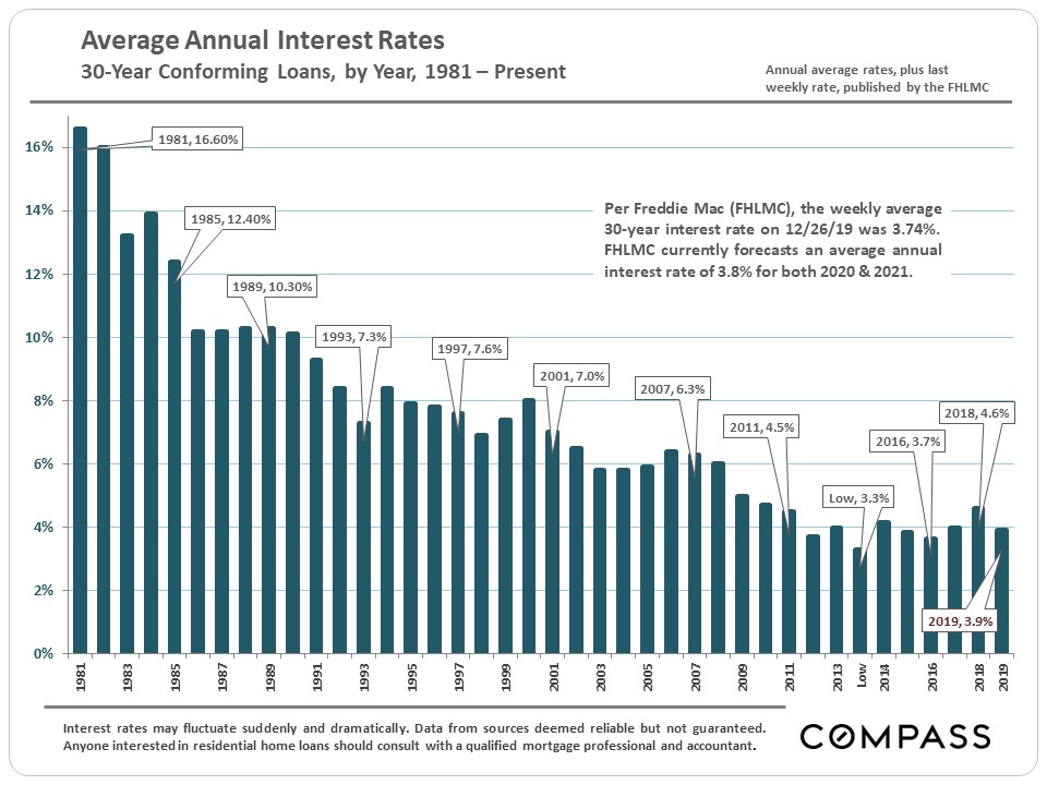 average annual interest