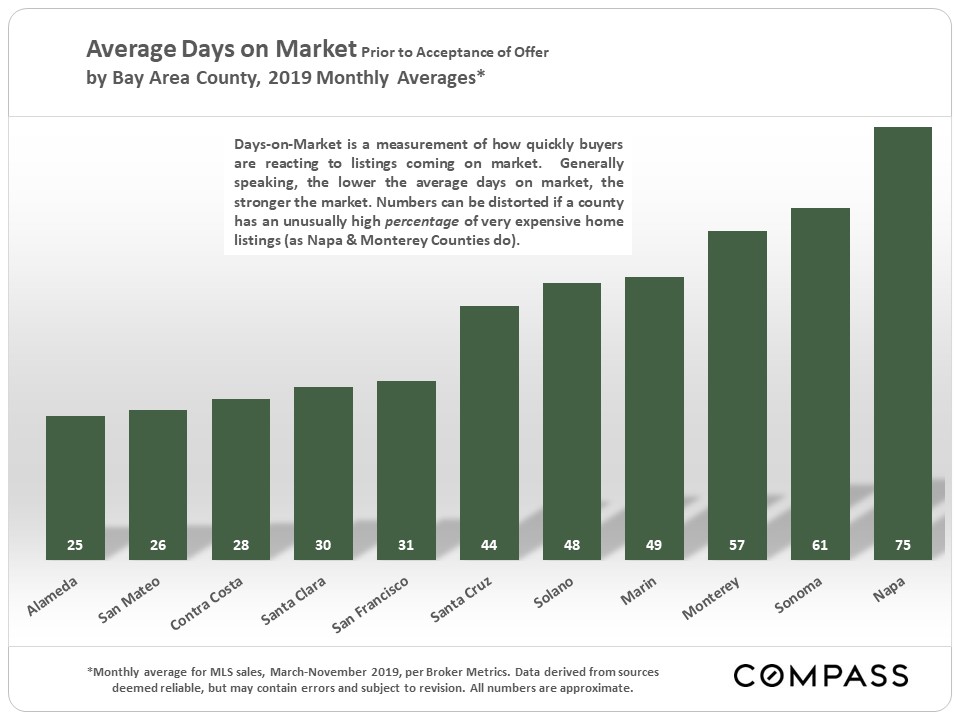 average days on market