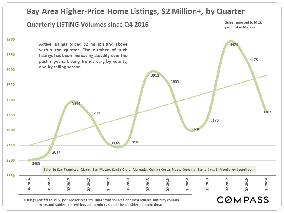 bay area higher-price homes sales 2