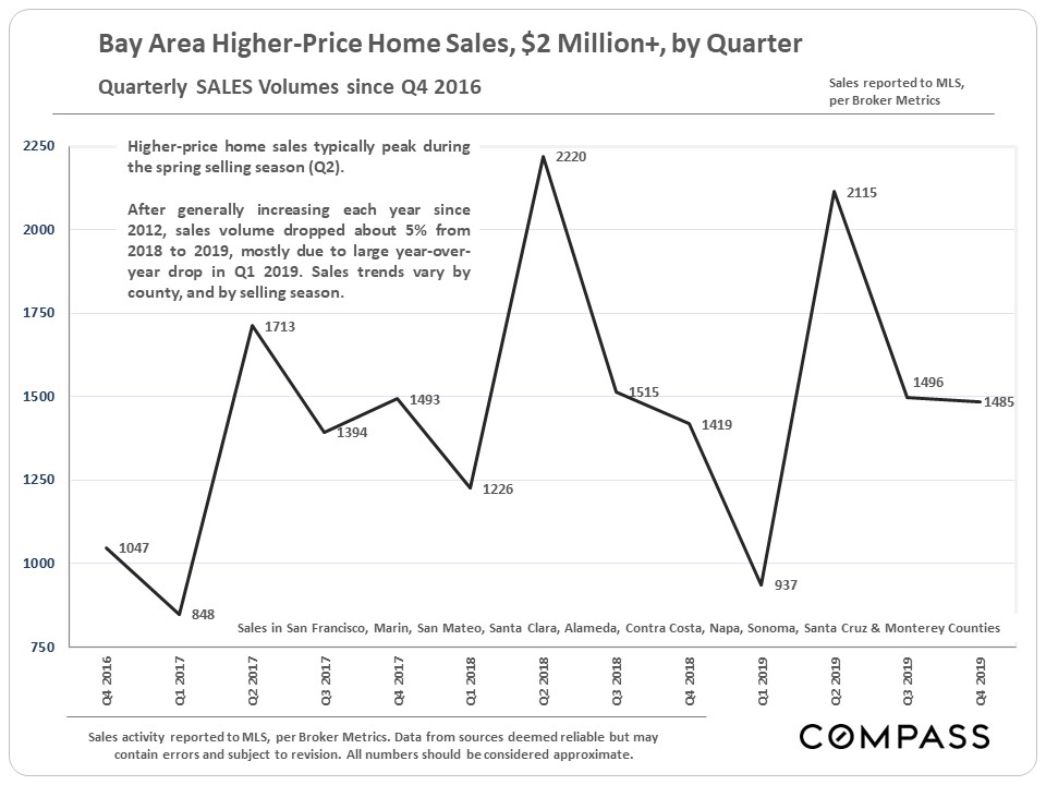 bay area higher-price homes sales