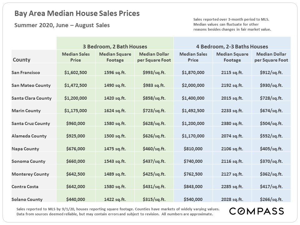bay area median house sales prices