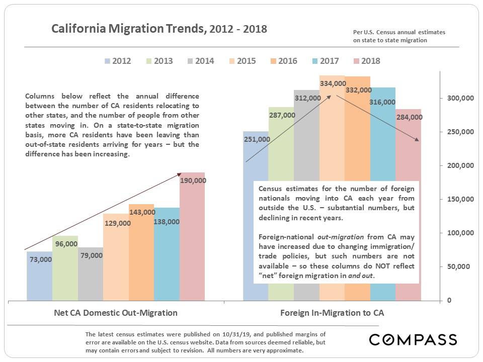 california migration trends 2012-2018