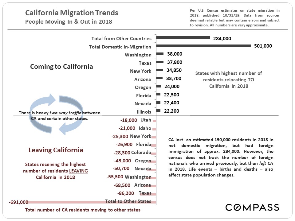california migration trends