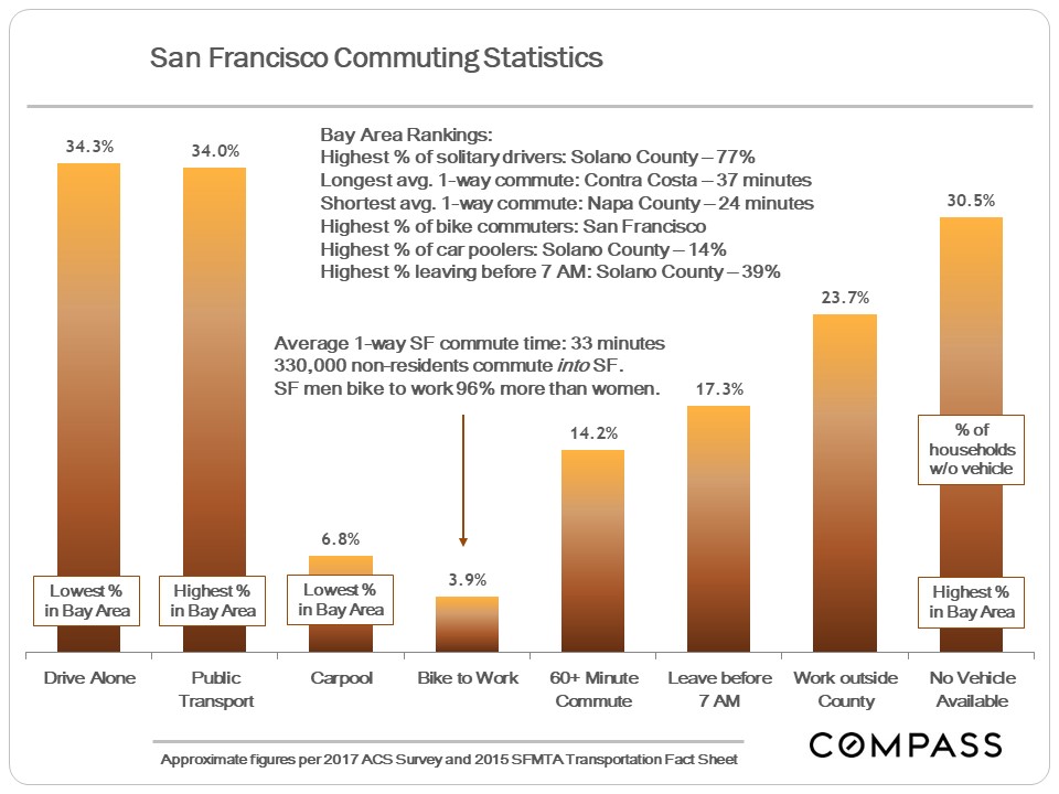 commuting statistics