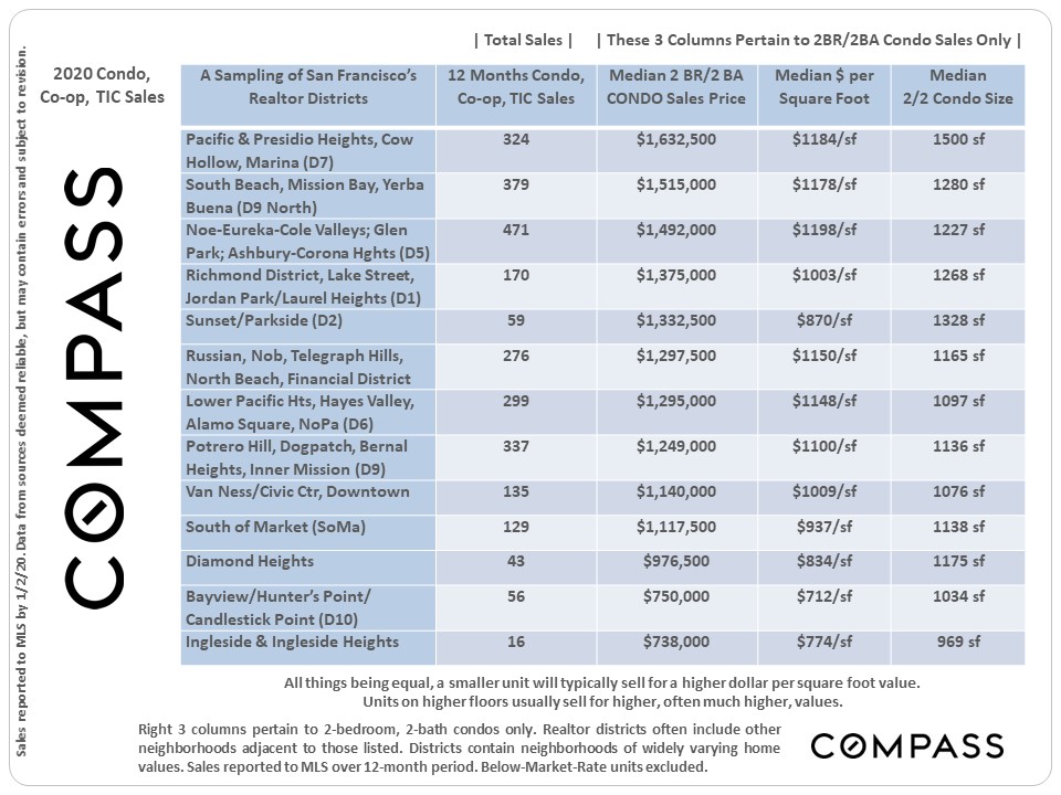 compass realtor districts