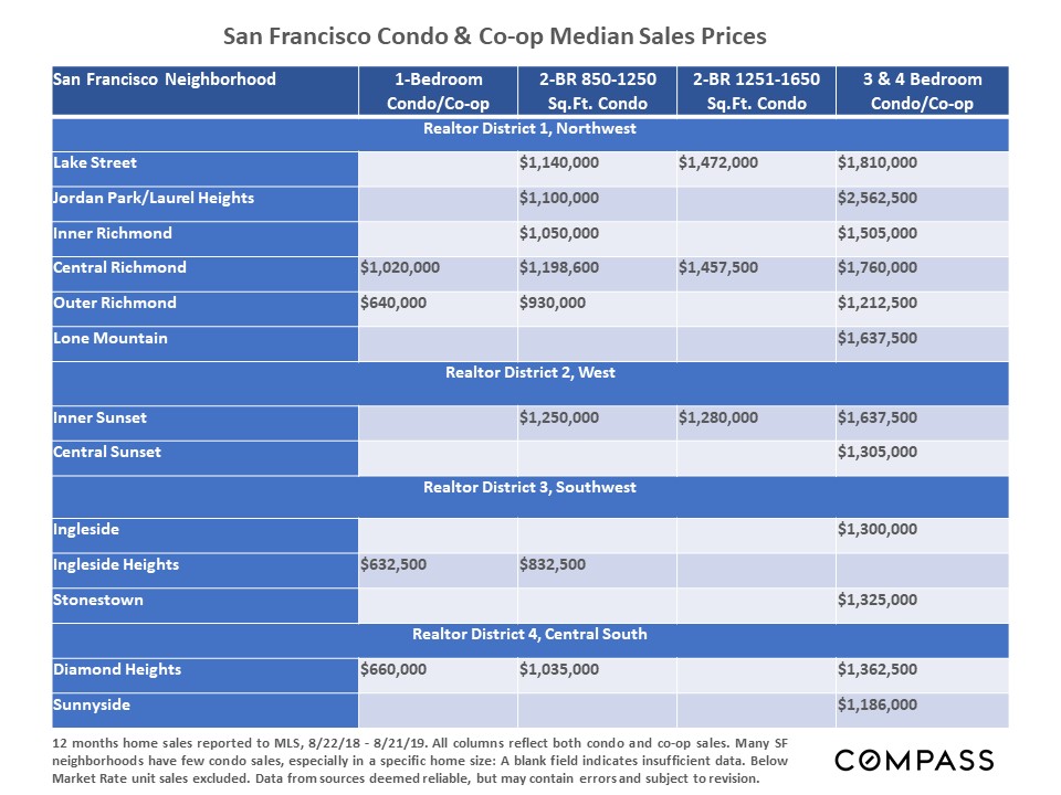 condo and co-op median prices