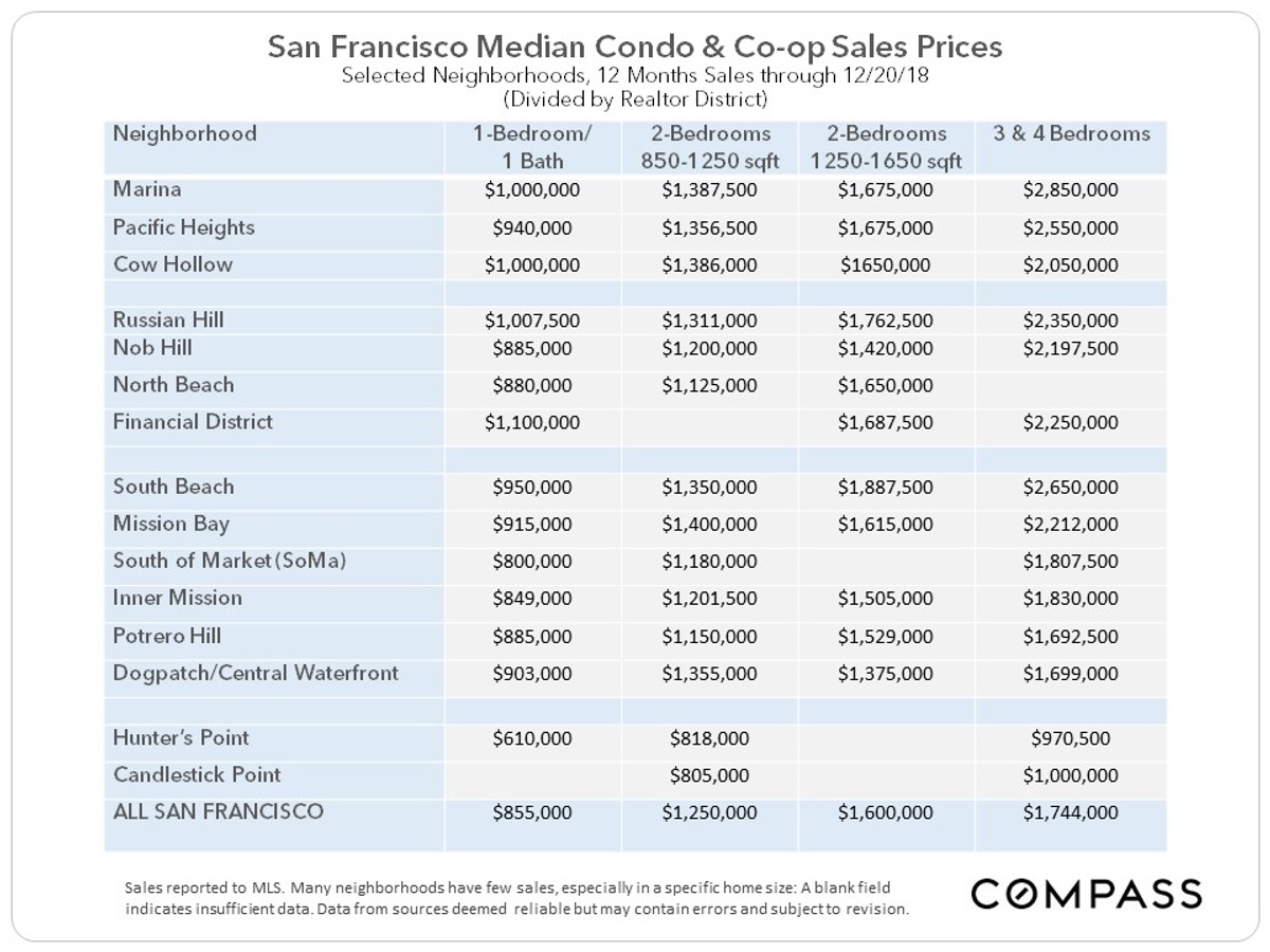 condo and co-op sales prices v2