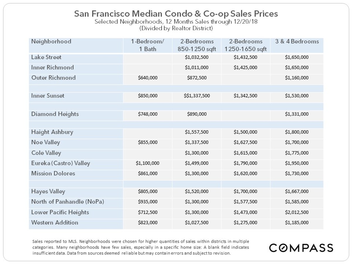 condo and co-op sales prices