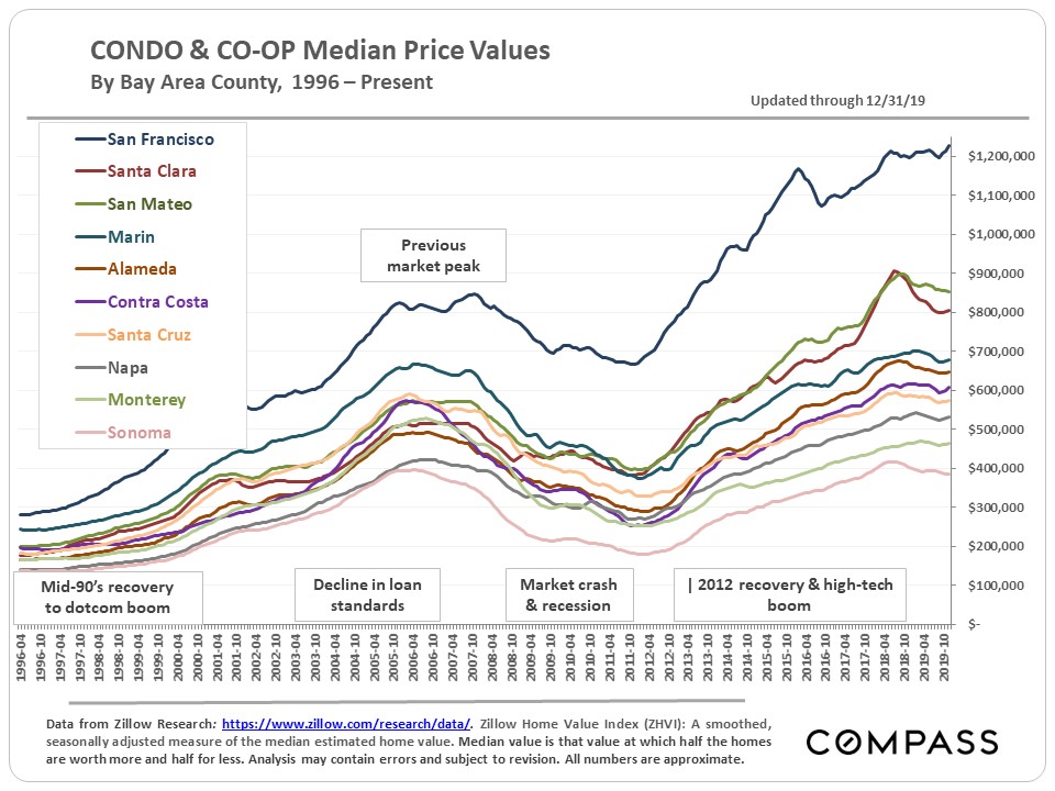 condo and coop values