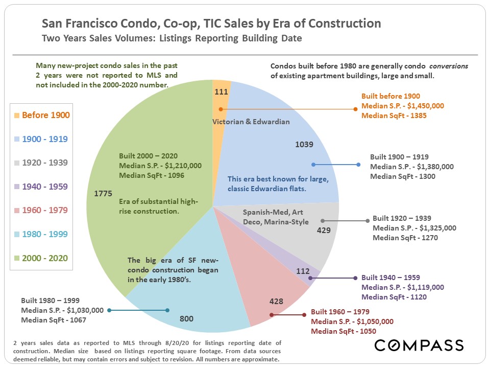 condo coop and TIC by era of construction