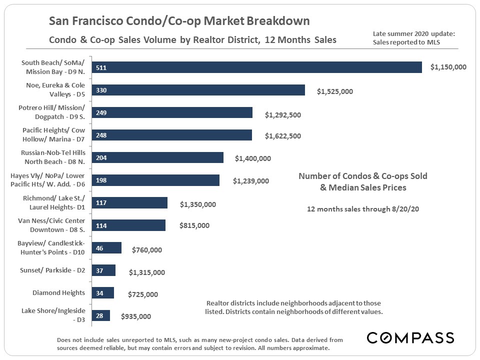 condo coop sales volume