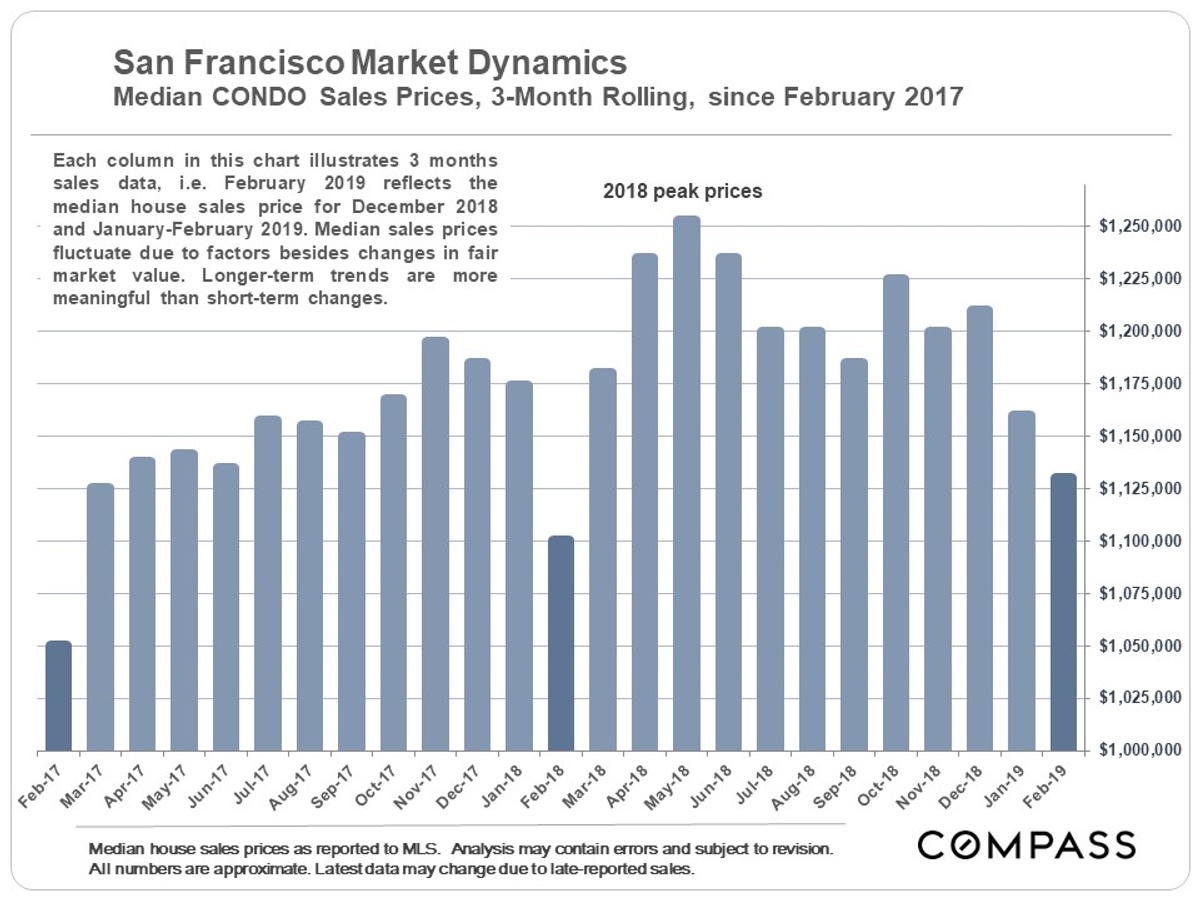 condo market dynamics