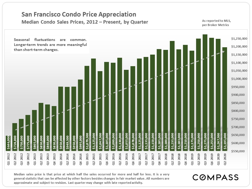 condo price appreciation