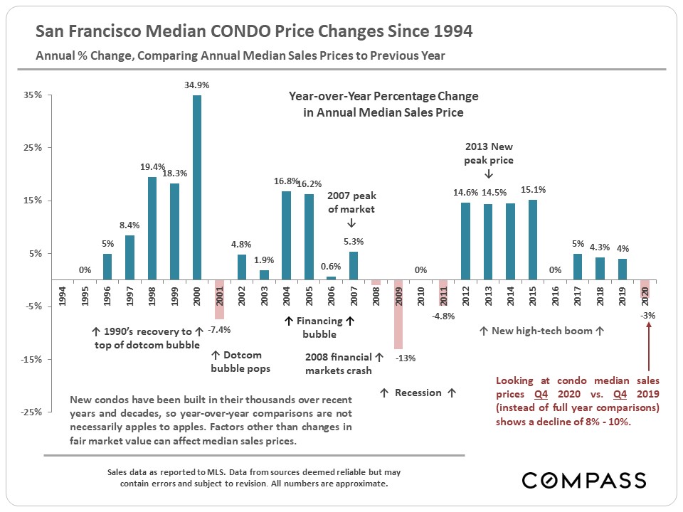 condo price changes