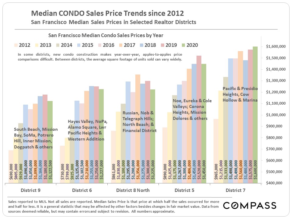 condo price since 2012