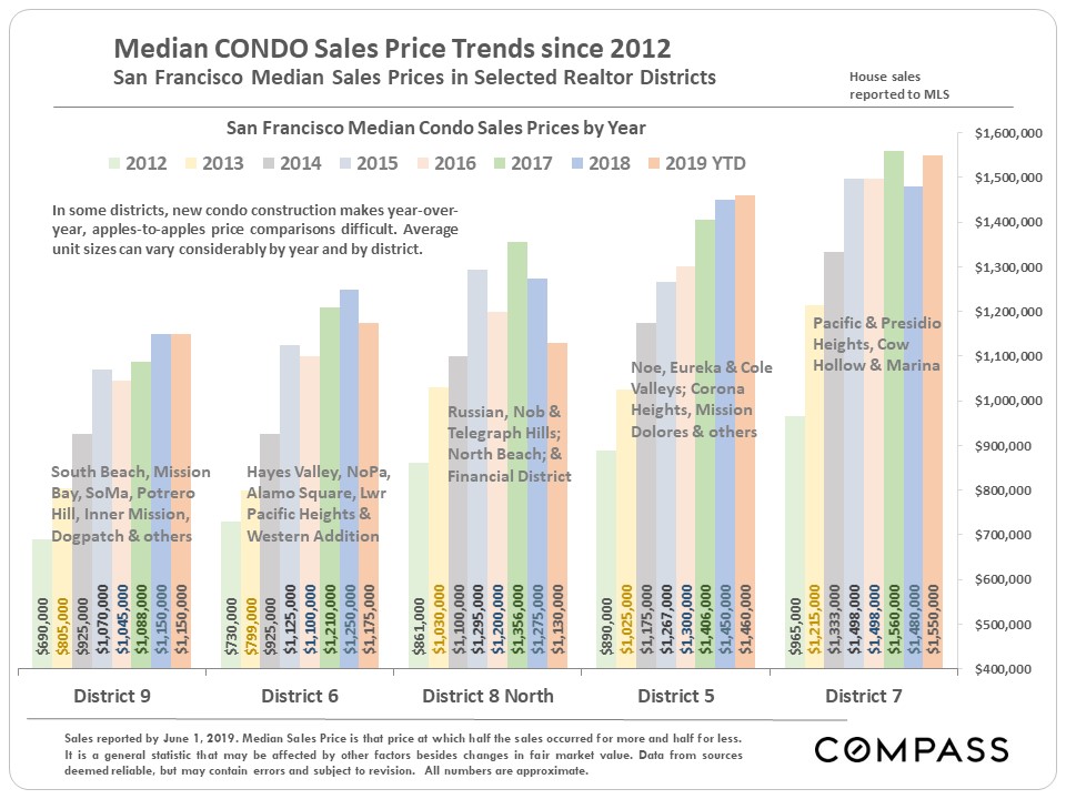 condo price trends 2012