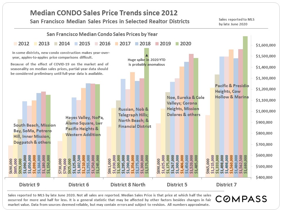 condo price trends