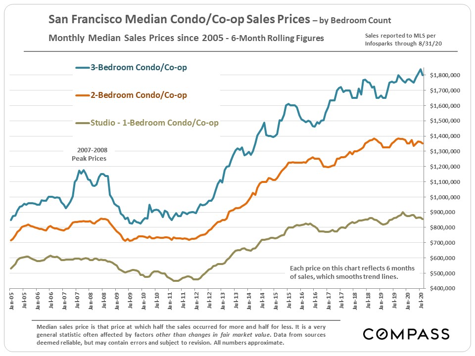 condo prices by bedroom count