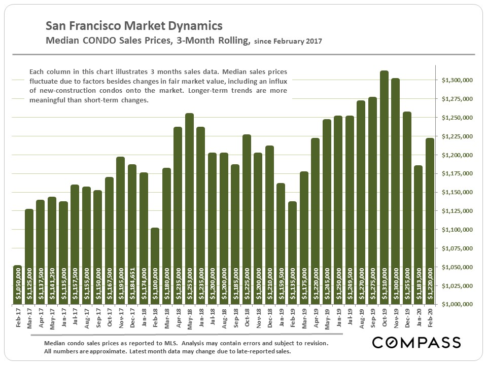 condo prices since 2017