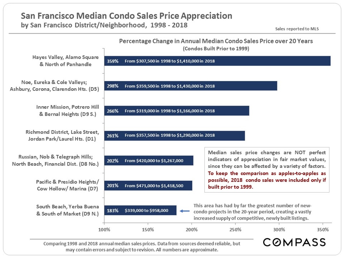 condo sale price appreciation