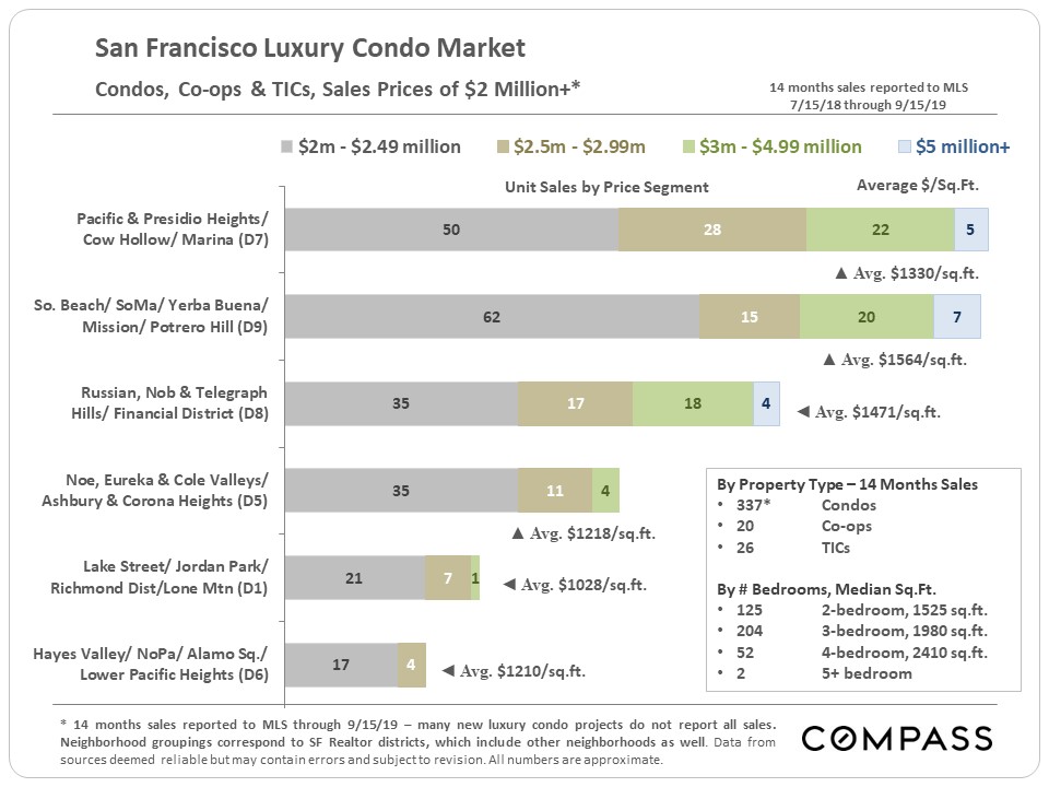 condos selling for 3M plus