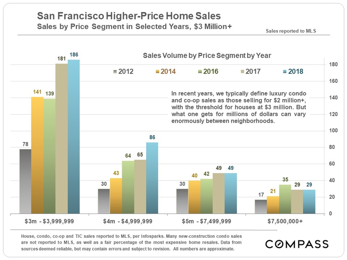 higher price home sales