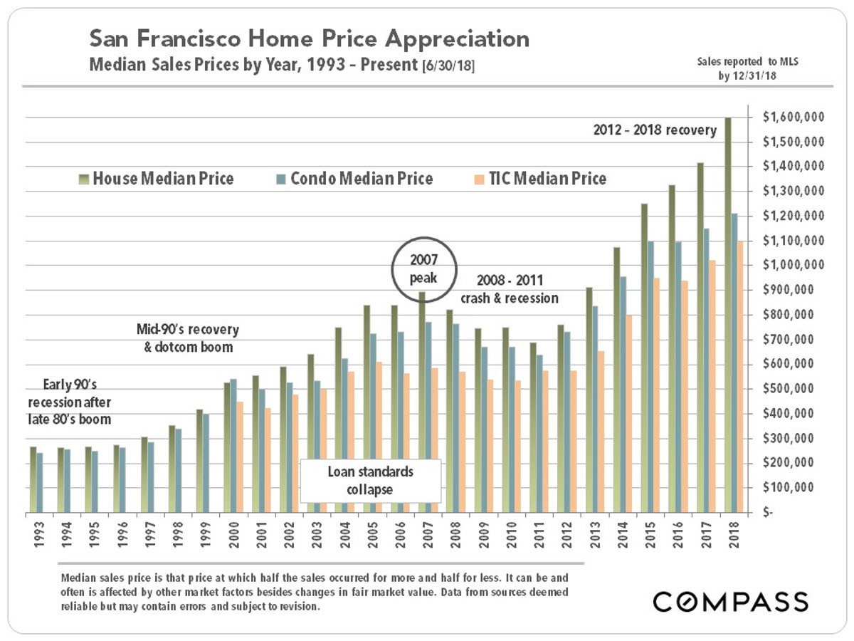 home price appreciation