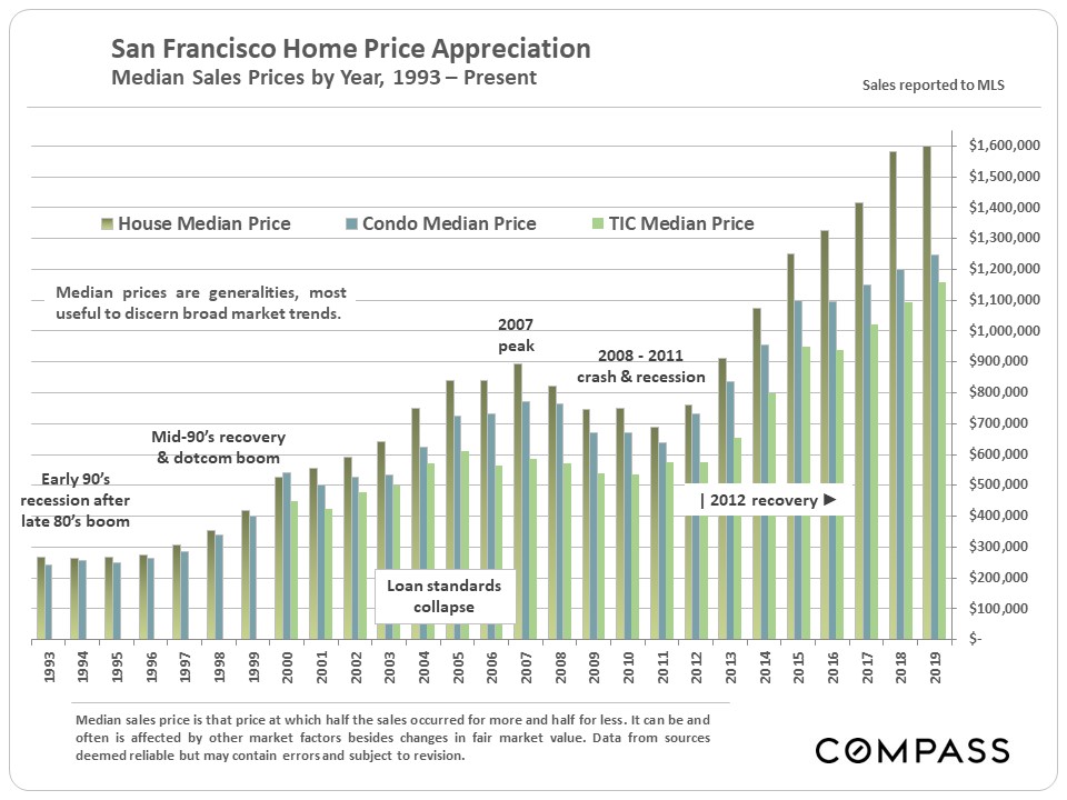 home price appreciation 1993