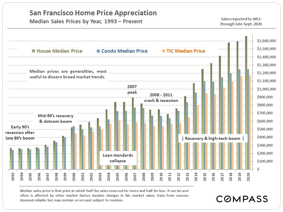 home price appreciation year 1993