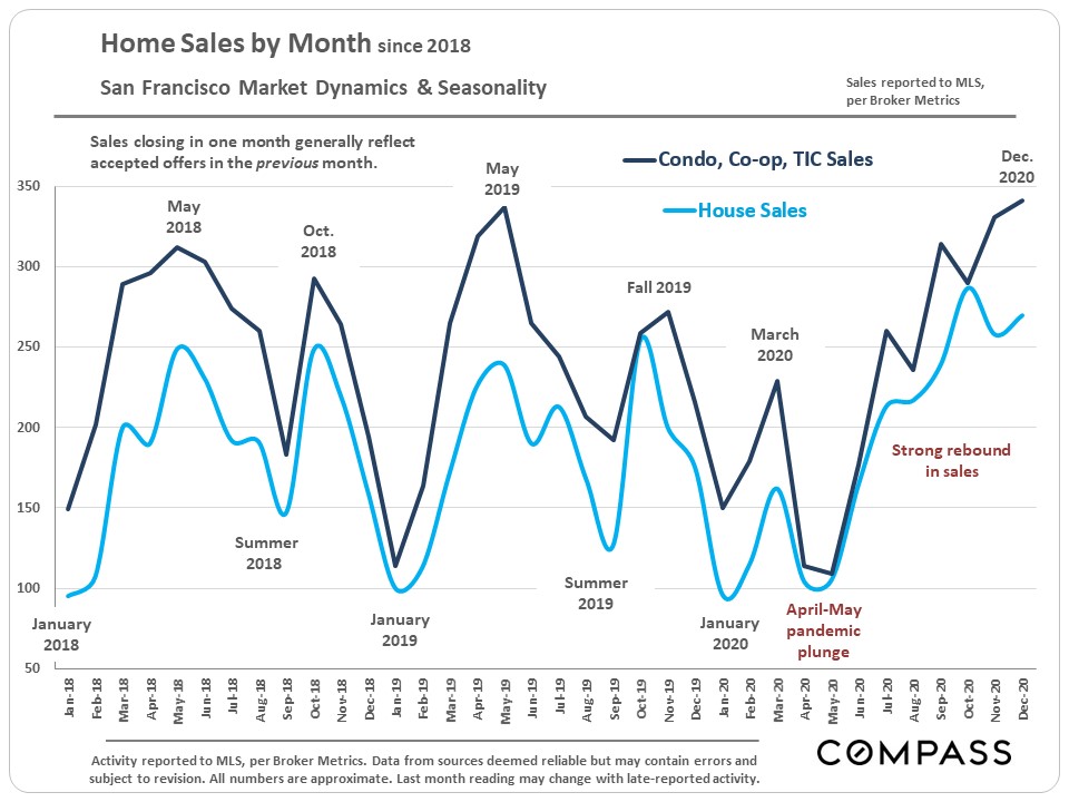 home sales and market dynamics