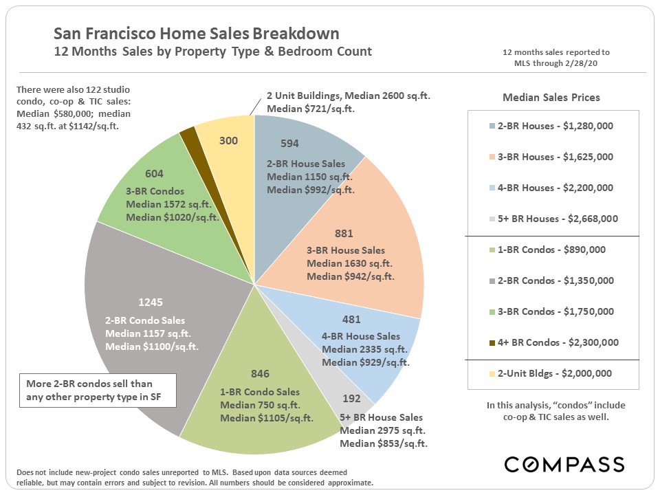 home sales breakdown