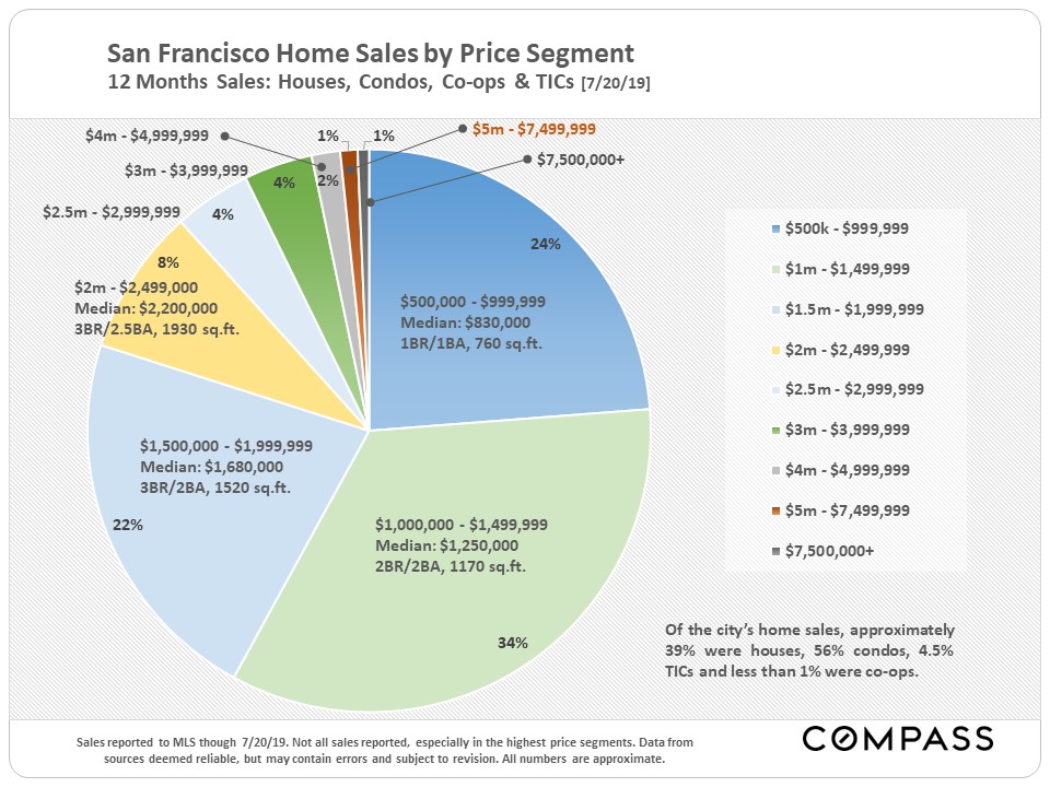 home sales by price segment