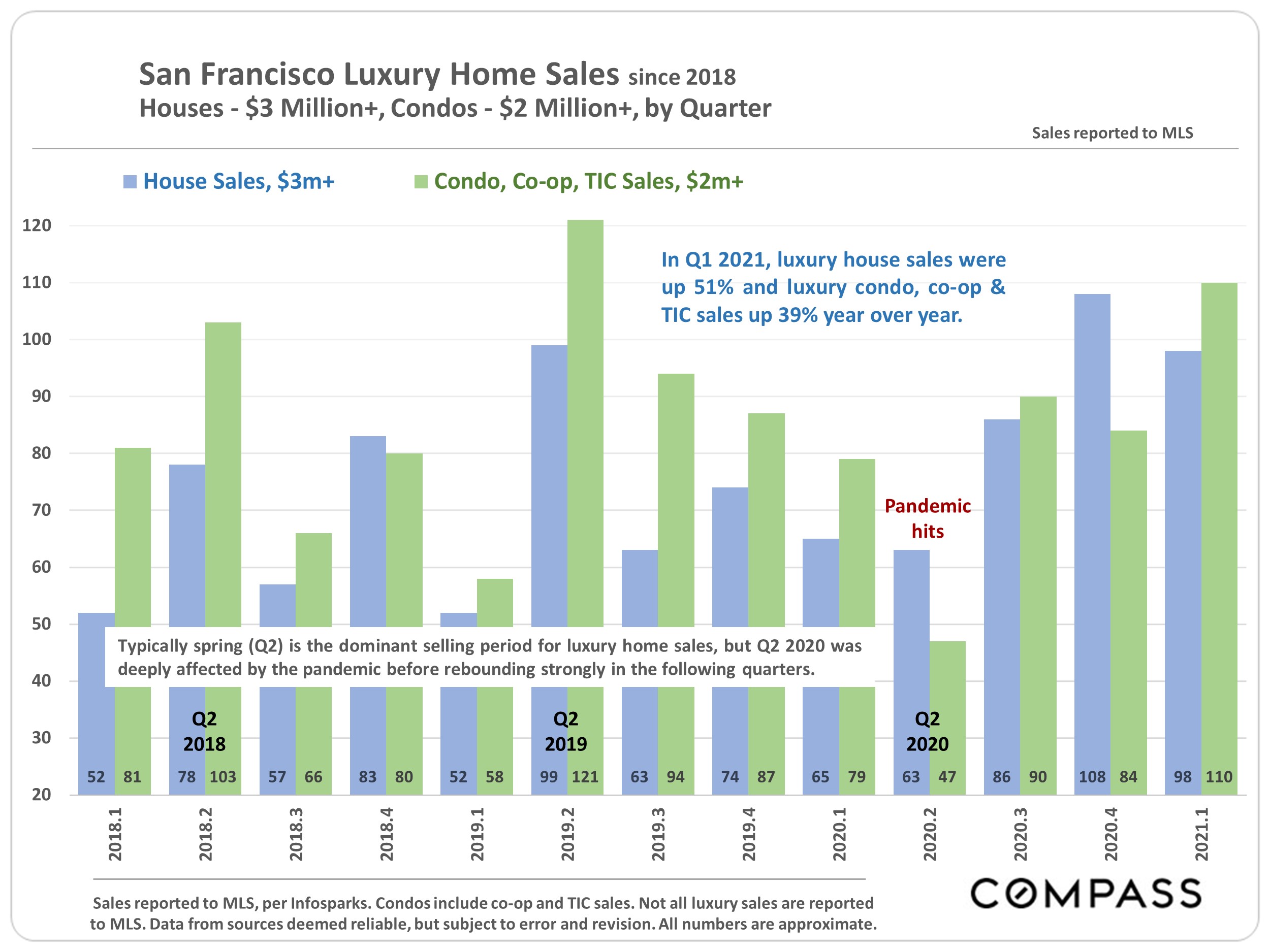 home sales since 2018