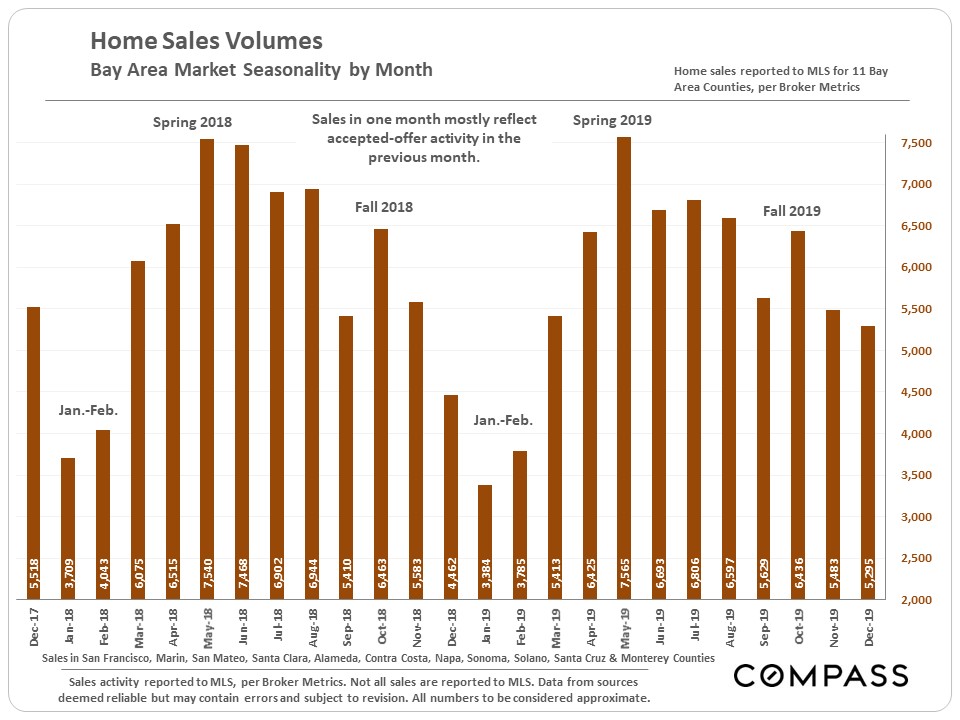 home sales volumes